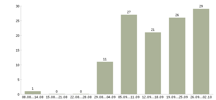 Работа специалист по работе с населением Санкт-петербург - Число вакансий Санкт-петербург по специальности специалист по работе с населением за 2 месяца