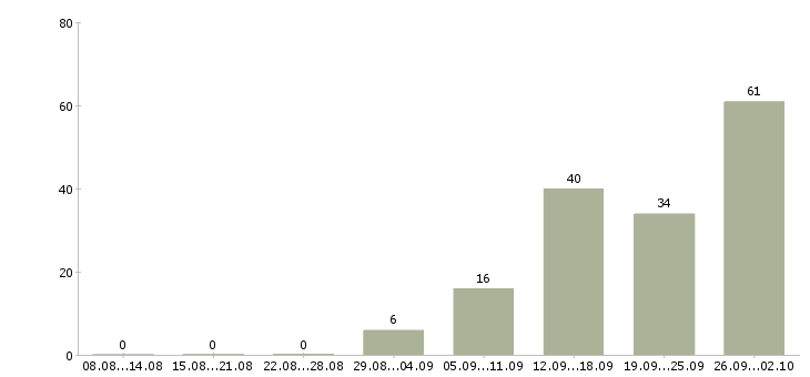 Работа менеджер организации и управления Татарстан - Число вакансий Татарстан по специальности менеджер организации и управления за 2 месяца