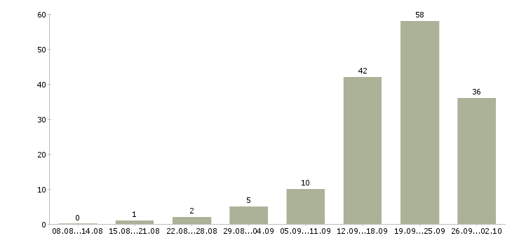 Работа менеджер базы данных Удмуртия - Число вакансий Удмуртия по специальности менеджер базы данных за 2 месяца