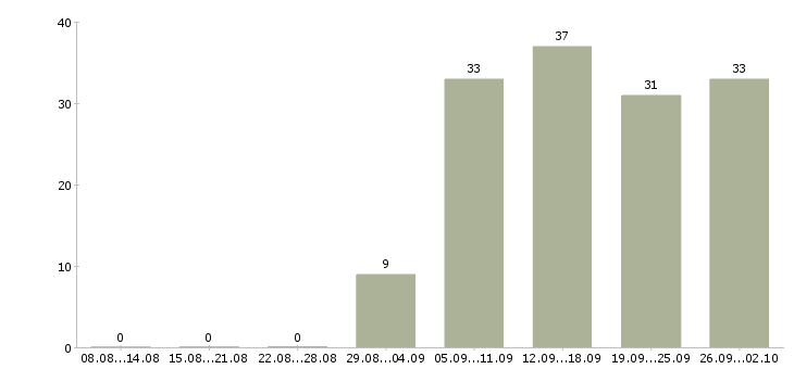 Работа молодой специалист Удмуртия - Число вакансий Удмуртия по специальности молодой специалист за 2 месяца
