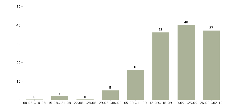 Работа менеджер по развитию компании в Архангельске - Число вакансий в Архангельске по специальности менеджер по развитию компании за 2 месяца