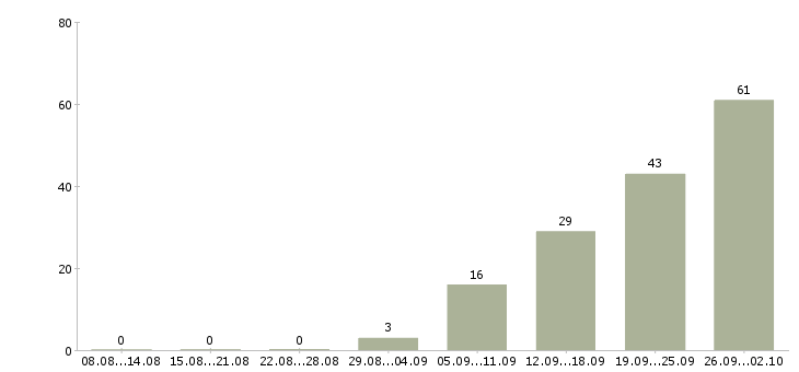 Работа сотрудник на телефон в Астрахани - Число вакансий в Астрахани по специальности сотрудник на телефон за 2 месяца
