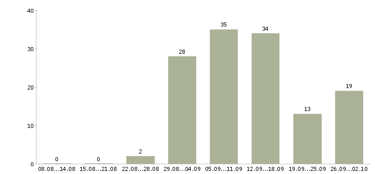 Работа для активных на дому в Барнауле - Число вакансий в Барнауле по специальности для активных на дому за 2 месяца