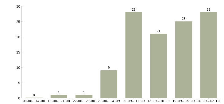 Работа менеджер продаж по телефону в Барнауле - Число вакансий в Барнауле по специальности менеджер продаж по телефону за 2 месяца