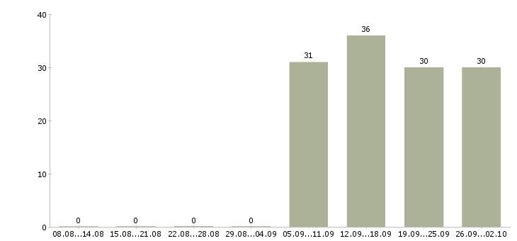 Работа разнорабочий в офис в Барнауле - Число вакансий в Барнауле по специальности разнорабочий в офис за 2 месяца