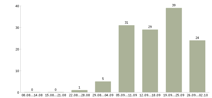 Работа требуется специалист в Барнауле - Число вакансий в Барнауле по специальности требуется специалист за 2 месяца