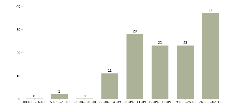 Работа сотрудник на лето в Белгороде - Число вакансий в Белгороде по специальности сотрудник на лето за 2 месяца
