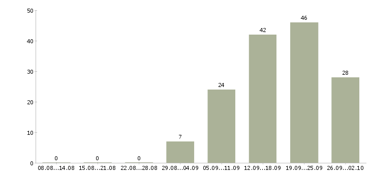 Работа сотрудник на документы в Владивостоке - Число вакансий в Владивостоке по специальности сотрудник на документы за 2 месяца
