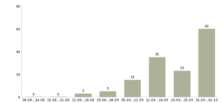 Работа сотрудники без опыта работы в Владимире - Число вакансий в Владимире по специальности сотрудники без опыта работы за 2 месяца