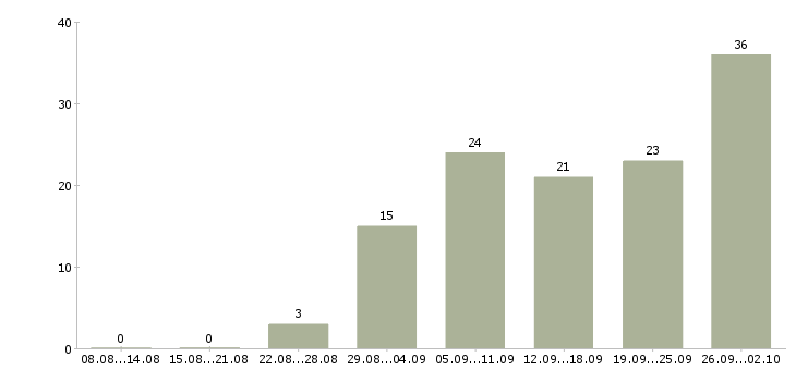 Работа сотрудник по обучению персонала в Волгограде - Число вакансий в Волгограде по специальности сотрудник по обучению персонала за 2 месяца