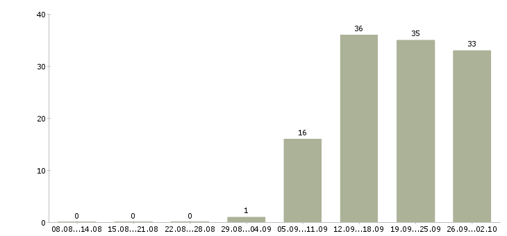 Работа технический специалист в Волгограде - Число вакансий в Волгограде по специальности технический специалист за 2 месяца
