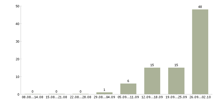 Работа рабочие на упаковку в Воронеже - Число вакансий в Воронеже по специальности рабочие на упаковку за 2 месяца