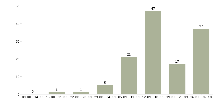 Работа тренинг менеджер менеджер по обучению в Воронеже - Число вакансий в Воронеже по специальности тренинг менеджер менеджер по обучению за 2 месяца