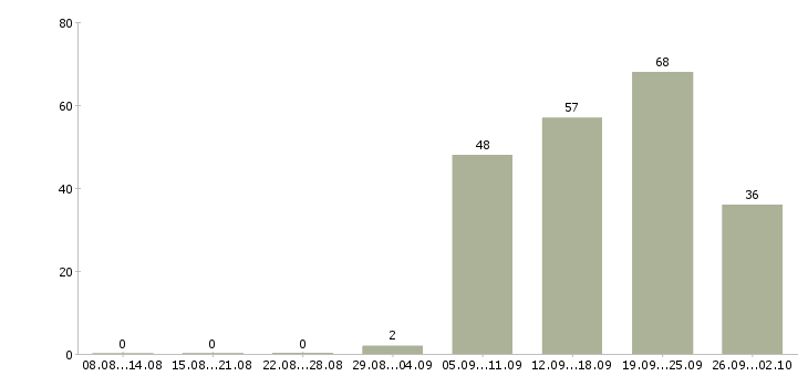 Работа комплектовщиком на склад в Екатеринбурге - Число вакансий в Екатеринбурге по специальности комплектовщиком на склад за 2 месяца