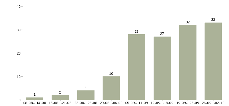 Работа специалист по продукции в Екатеринбурге - Число вакансий в Екатеринбурге по специальности специалист по продукции за 2 месяца