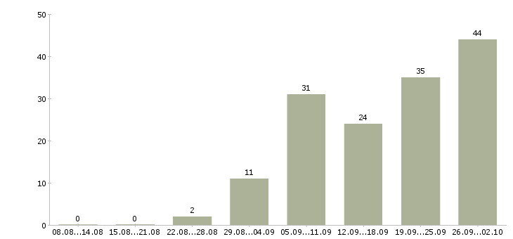 Работа частичная занятость в Екатеринбурге - Число вакансий в Екатеринбурге по специальности частичная занятость за 2 месяца