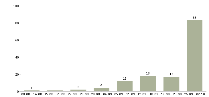 Работа в интернете в Зеленограде - Число вакансий в Зеленограде по специальности в интернете за 2 месяца