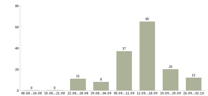 Работа в декрете в Иваново - Число вакансий в Иваново по специальности в декрете за 2 месяца