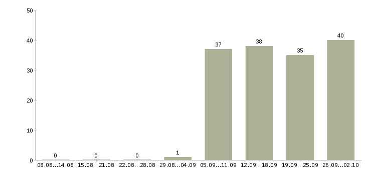 Работа рабочий комплектовщик в Ижевске - Число вакансий в Ижевске по специальности рабочий комплектовщик за 2 месяца