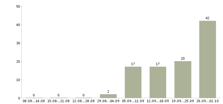Работа менеджер по объектам в Иркутске - Число вакансий в Иркутске по специальности менеджер по объектам за 2 месяца