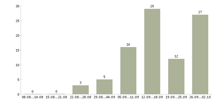 Работа сотрудник торгового зала в Иркутске - Число вакансий в Иркутске по специальности сотрудник торгового зала за 2 месяца