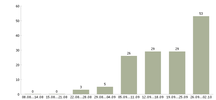 Работа менеджер объектов в Казани - Число вакансий в Казани по специальности менеджер объектов за 2 месяца