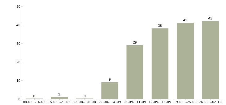 Работа менеджер по развитию сетей в Казани - Число вакансий в Казани по специальности менеджер по развитию сетей за 2 месяца