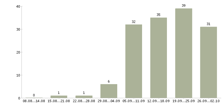 Работа специалист по работе клиентами в Калуге - Число вакансий в Калуге по специальности специалист по работе клиентами за 2 месяца