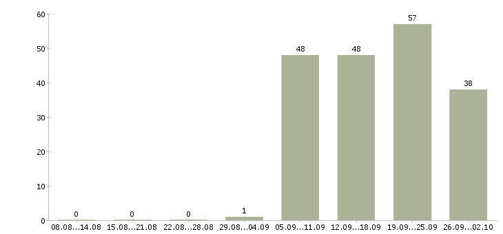 Работа уборщик в Калуге - Число вакансий в Калуге по специальности уборщик за 2 месяца
