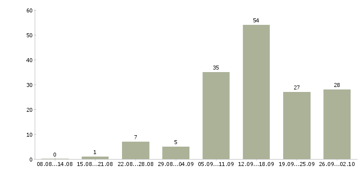 Работа удаленная обучение в Калуге - Число вакансий в Калуге по специальности удаленная обучение за 2 месяца