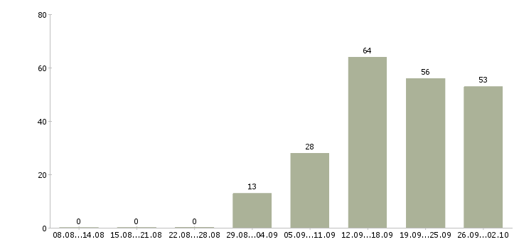 Работа дома гибкий график в Кемерово - Число вакансий в Кемерово по специальности дома гибкий график за 2 месяца
