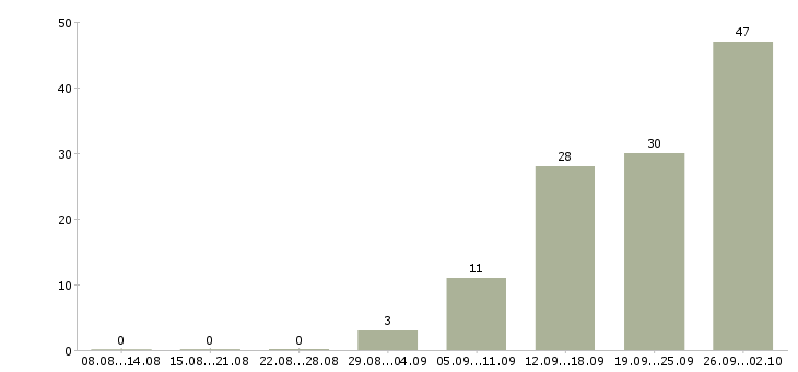 Работа на не полный день в Кемерово - Число вакансий в Кемерово по специальности на не полный день за 2 месяца