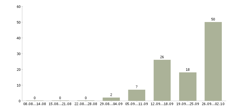 Работа грузчики на вахту в Кирове - Число вакансий в Кирове по специальности грузчики на вахту за 2 месяца