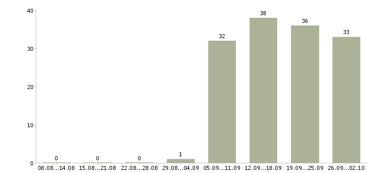 Работа оператор пк в Королеве - Число вакансий в Королеве по специальности оператор пк за 2 месяца