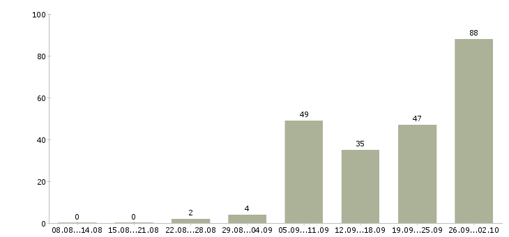 Работа монтажники в Краснодаре - Число вакансий в Краснодаре по специальности монтажники за 2 месяца