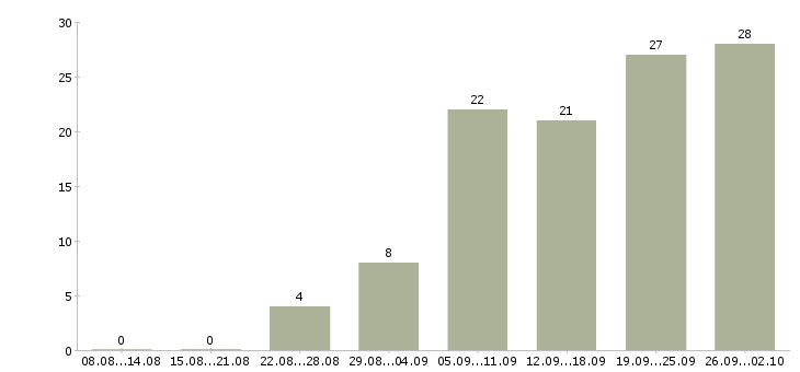 Работа руководитель отдела развития и продаж в Краснодаре - Число вакансий в Краснодаре по специальности руководитель отдела развития и продаж за 2 месяца