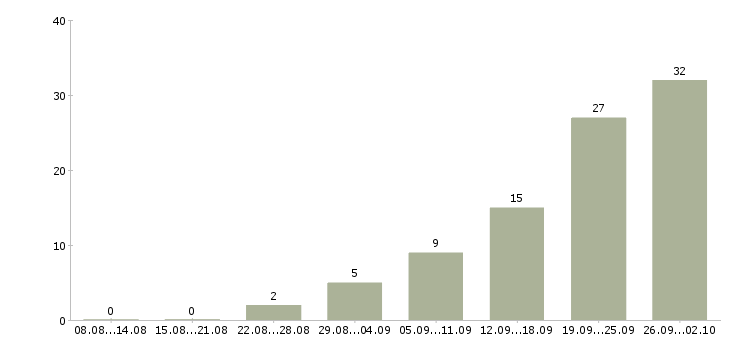 Работа сотрудник на телефонные звонки в Краснодаре - Число вакансий в Краснодаре по специальности сотрудник на телефонные звонки за 2 месяца