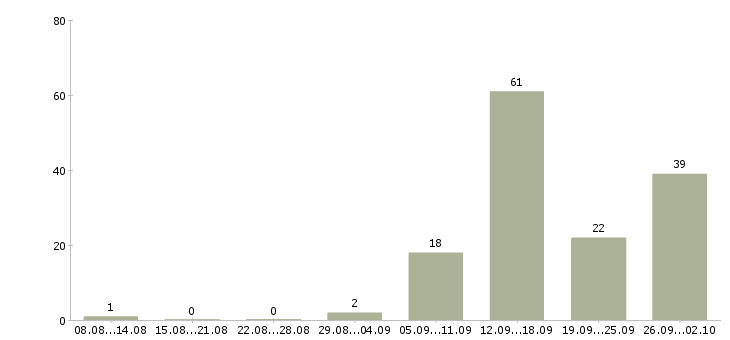 Работа менеджер в интернет компанию в Курске - Число вакансий в Курске по специальности менеджер в интернет компанию за 2 месяца