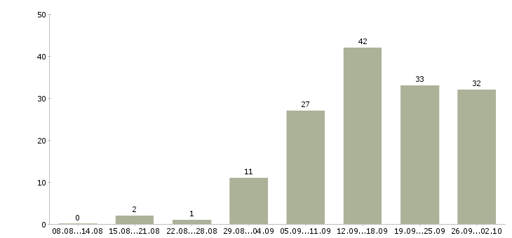 Работа менеджер с бесплатным обучением в Липецке - Число вакансий в Липецке по специальности менеджер с бесплатным обучением за 2 месяца