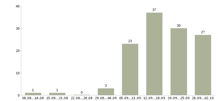 Работа на дому для активных в Липецке - Число вакансий в Липецке по специальности на дому для активных за 2 месяца