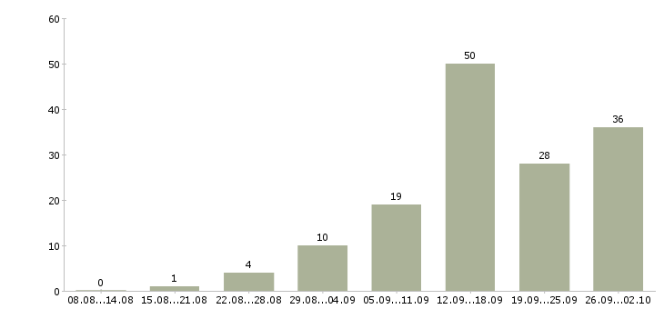 Работа требуется менеджер в Липецке - Число вакансий в Липецке по специальности требуется менеджер за 2 месяца
