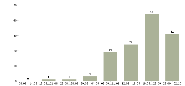 Работа водитель полуприцепа в Москве - Число вакансий в Москве по специальности водитель полуприцепа за 2 месяца