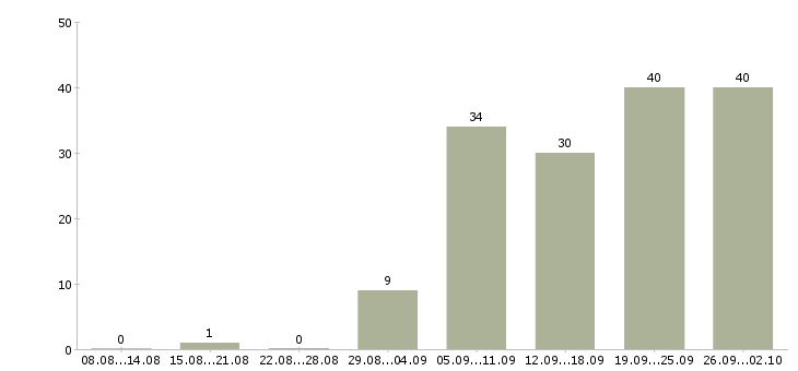 Работа менеджер по подбору автозапчастей в Москве - Число вакансий в Москве по специальности менеджер по подбору автозапчастей за 2 месяца