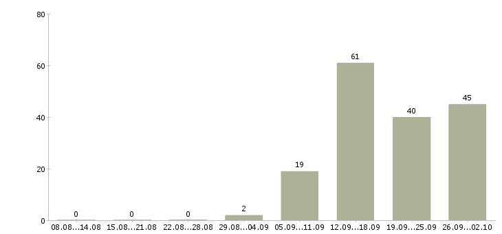 Работа менеджер с переездом в Москве - Число вакансий в Москве по специальности менеджер с переездом за 2 месяца