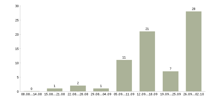 Работа начальник отдела продаж недвижимости в Москве - Число вакансий в Москве по специальности начальник отдела продаж недвижимости за 2 месяца