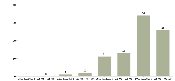 Работа персональный помощник в Москве - Число вакансий в Москве по специальности персональный помощник за 2 месяца