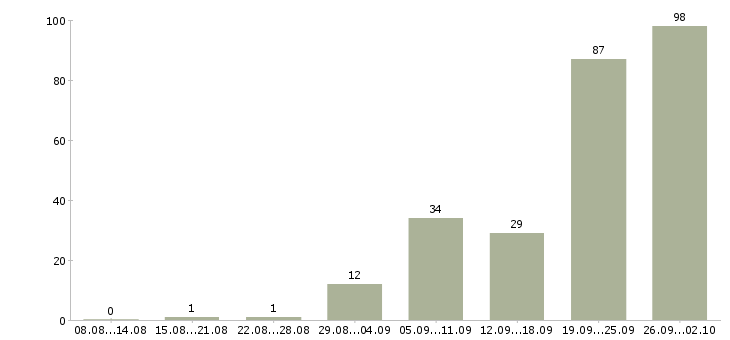 Работа работник склада техники в Москве - Число вакансий в Москве по специальности работник склада техники за 2 месяца