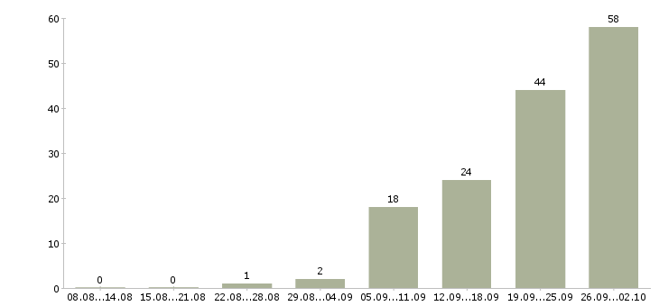 Работа фрезеровщик вахтой в Москве - Число вакансий в Москве по специальности фрезеровщик вахтой за 2 месяца