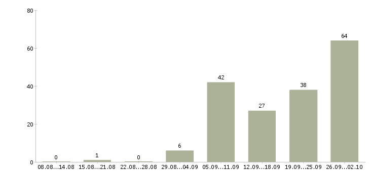 Работа швея портной в Москве - Число вакансий в Москве по специальности швея портной за 2 месяца