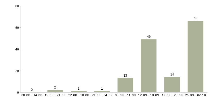 Работа менеджер по договорам в Мурманске - Число вакансий в Мурманске по специальности менеджер по договорам за 2 месяца